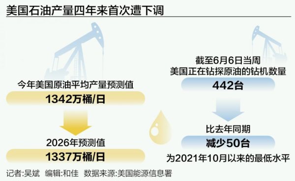 真牛所配资 特朗普能源战略遇挫，低油价、高产量“梦想”落空？
