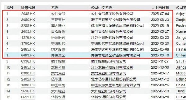 鸿岳资本配资 年内8家上市、47家首次递表！A股为何扎堆赴港上市