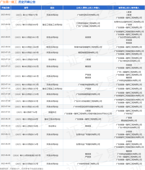 金赢中心 广东第一建工作为被告/被上诉人的1起涉及劳务合同纠纷的诉讼将于2025年8月5日开庭