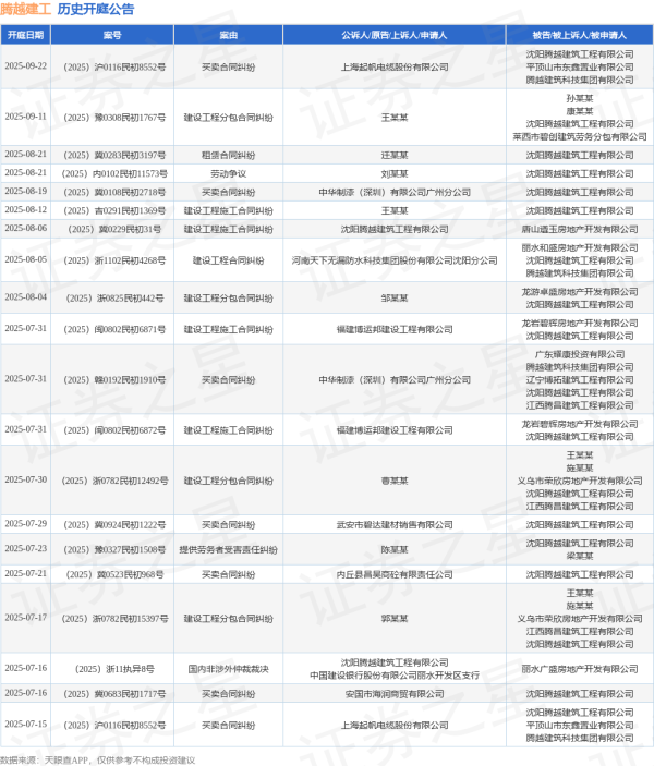 牛管家 腾越建工作为被告/被上诉人的1起涉及建设工程分包合同纠纷的诉讼将于2025年8月4日开庭