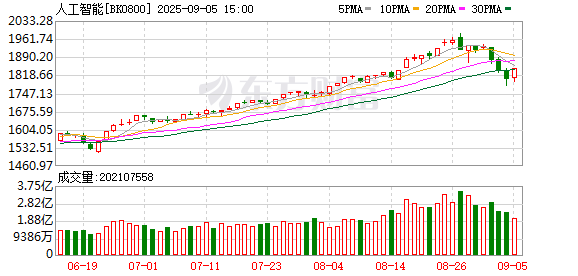 启牛配资 AI龙头股站上1400元 成交额A股第一