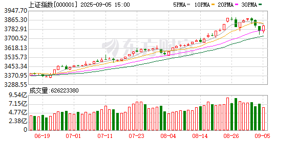 金牛在线 A股三大指数涨跌不一 两市成交额缩量超4600亿