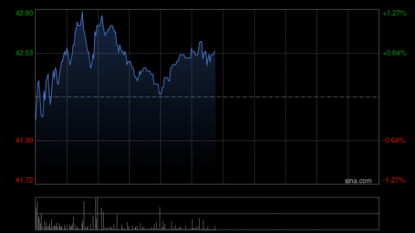 诚信-优配 新东方-S午前涨超5% 大和将目标价由43港元上调至49港元