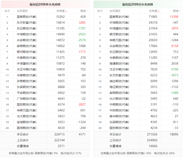 股融贷 氧化铝龙虎榜 | 主力合约今日增仓下行 多头进场意愿弱于空头