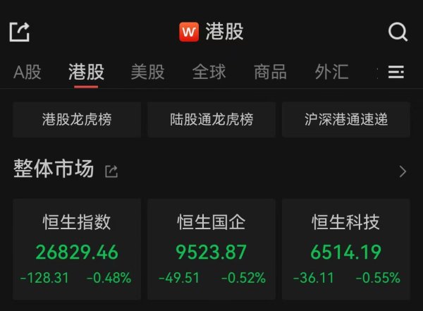 国融汇通 港股收跌，黄金、核电股逆市上涨